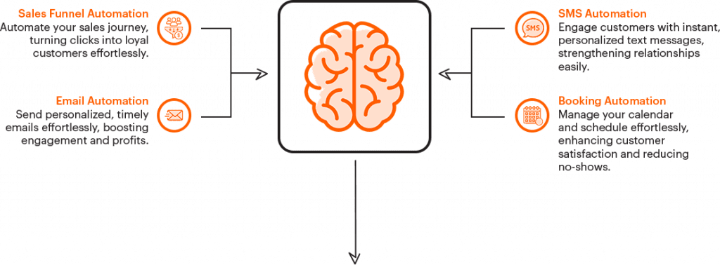 Automation Intelligence - Sales Funnel, Email, SMS, Booking Automation working together