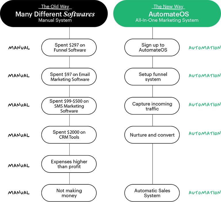 The Old Way vs The New Way with AutomateOS