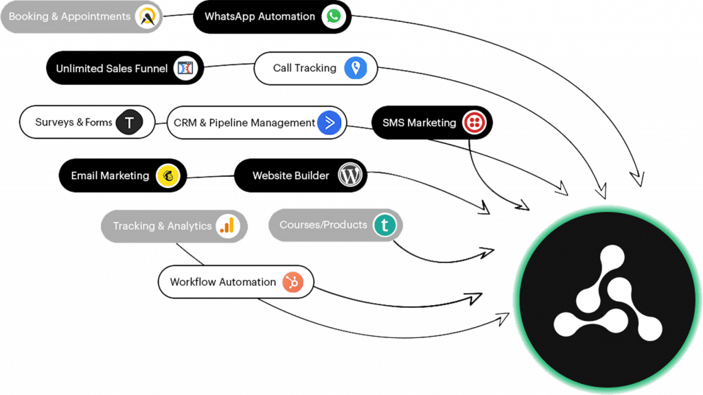 AutomateOS Features: Funnels, Email, SMS, Courses, CRM