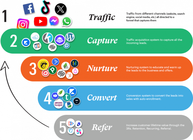 Traffic, Capture, Nurture, Convert, Refer - The 5 Things Every Business Needs