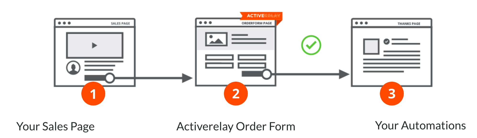 ActiveRelay Review - Payment Order Form For ActiveCampaign